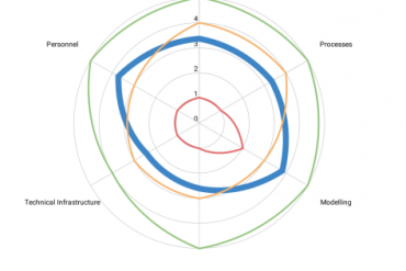 BIM Level Assessment Graph